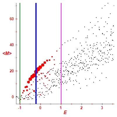 Peres lattice <M>